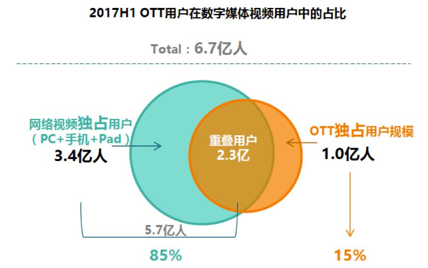 OTT广告